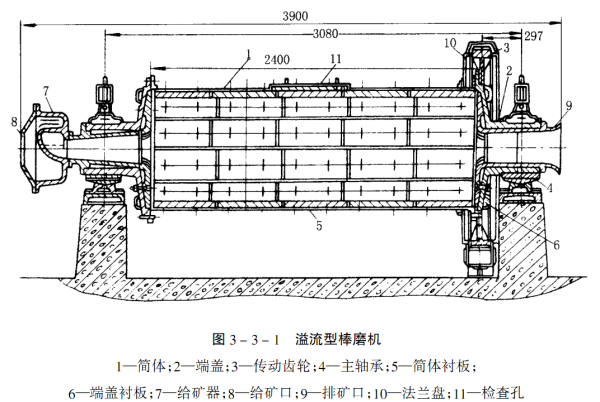 棒磨機(jī)結(jié)構(gòu)圖